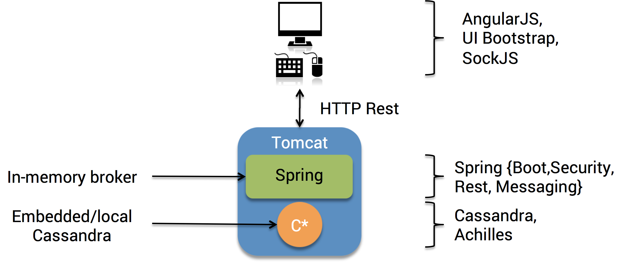 scalable chat with Cassandra, AngularJS 