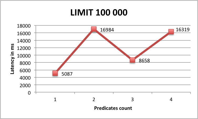 Benchmark Limit 100000