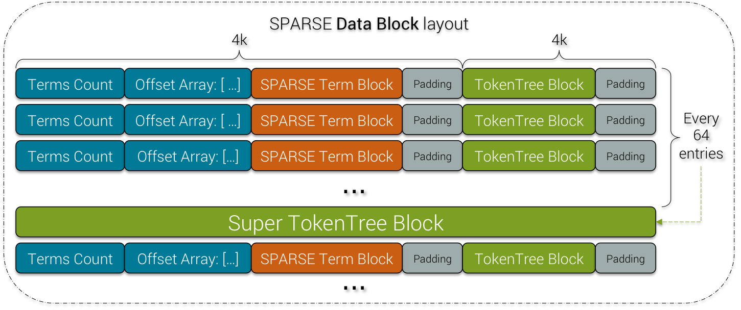 SPARSE Data Block