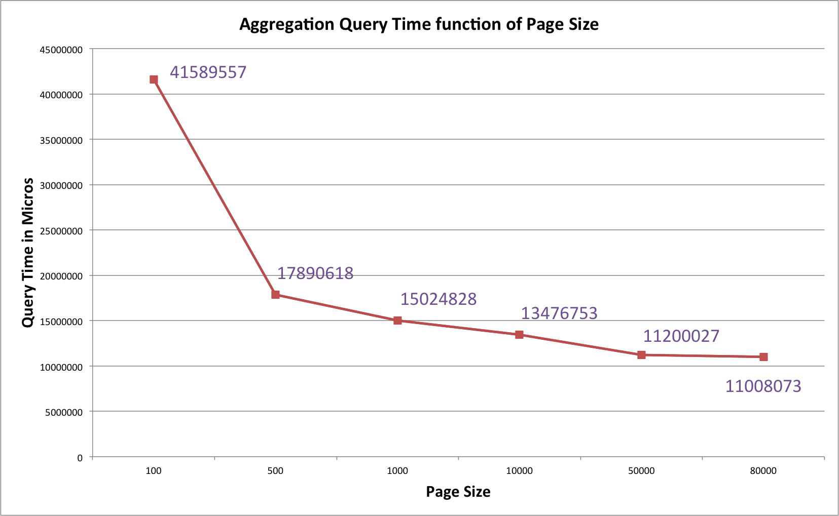 Query Time vs Page Size