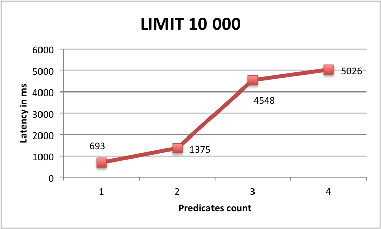 Benchmark Limit 10000