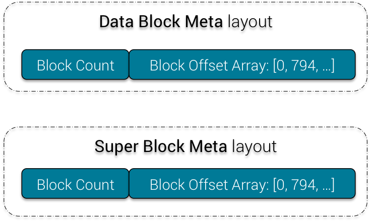 Data Block & Super Block Meta