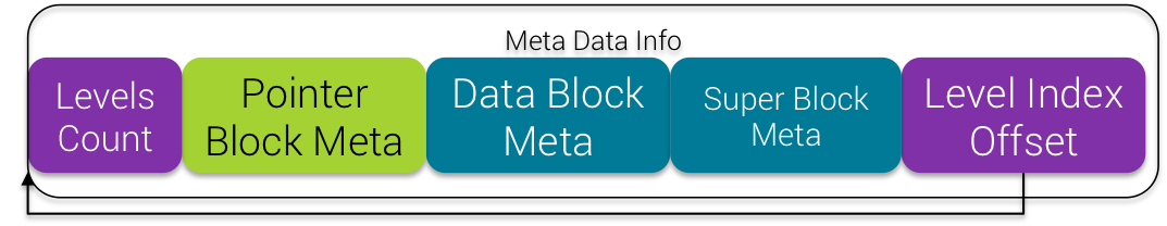 Meta Data Info