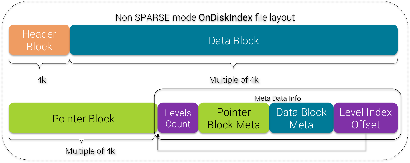 NON SPARSE mode OnDiskIndex