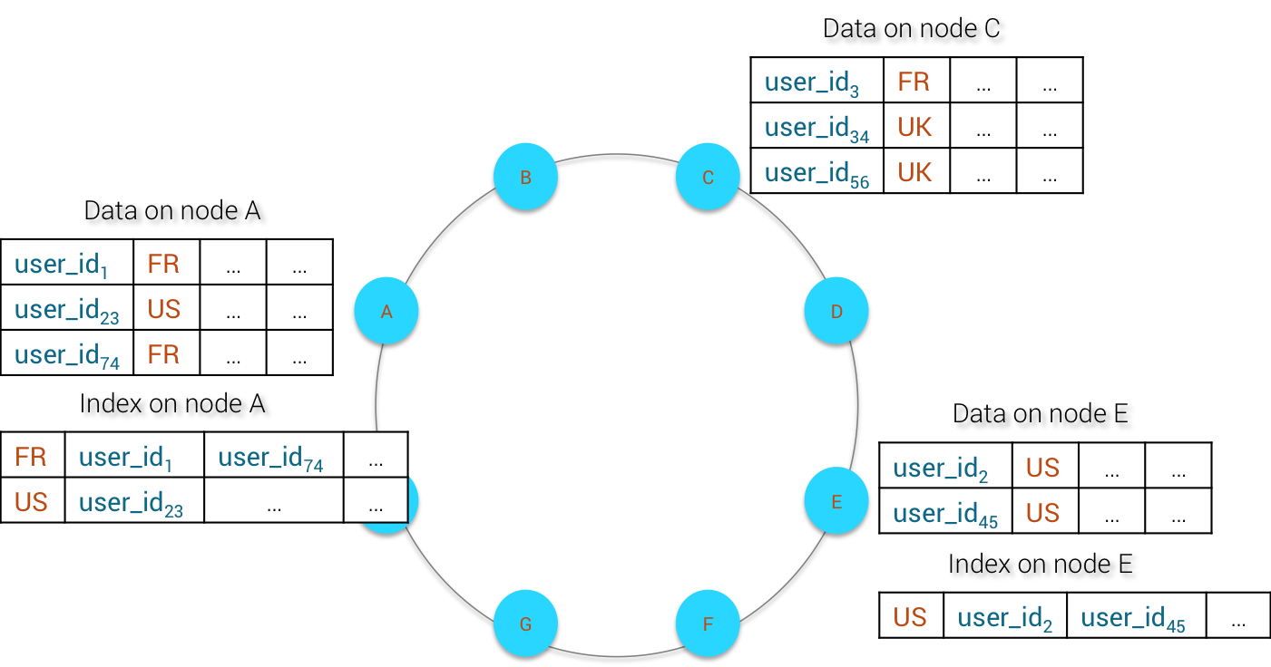 Distributed Index