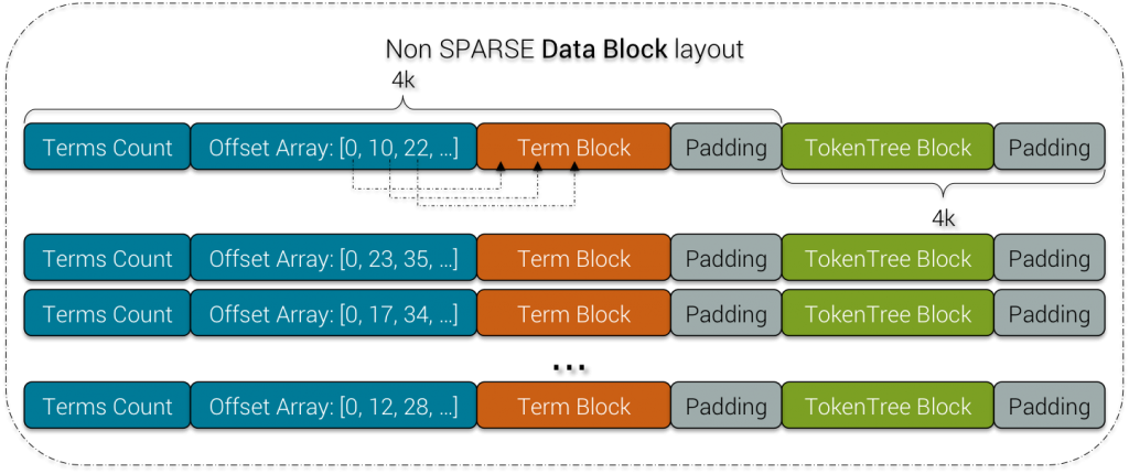 Non SPARSE Data Block