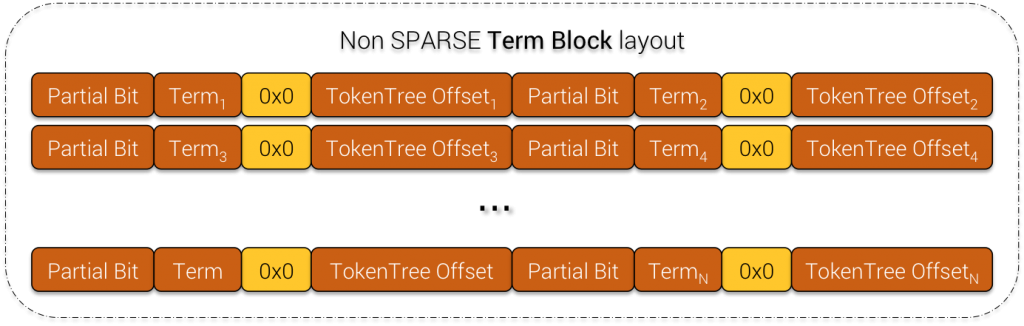 Non SPARSE Term Block