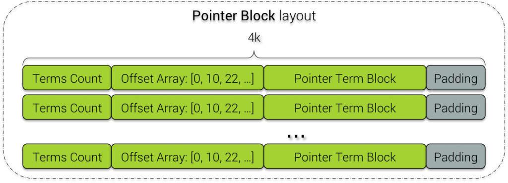 Pointer Block