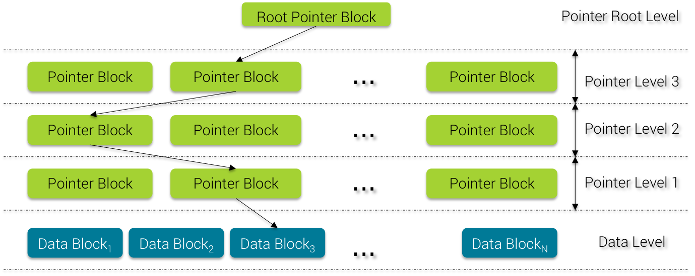 Pointer Block Binary Search