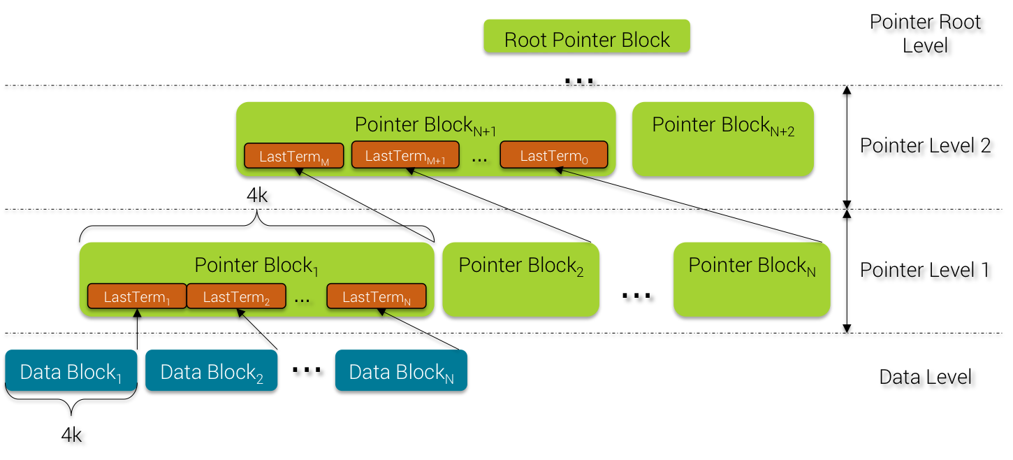 Pointer Block Building