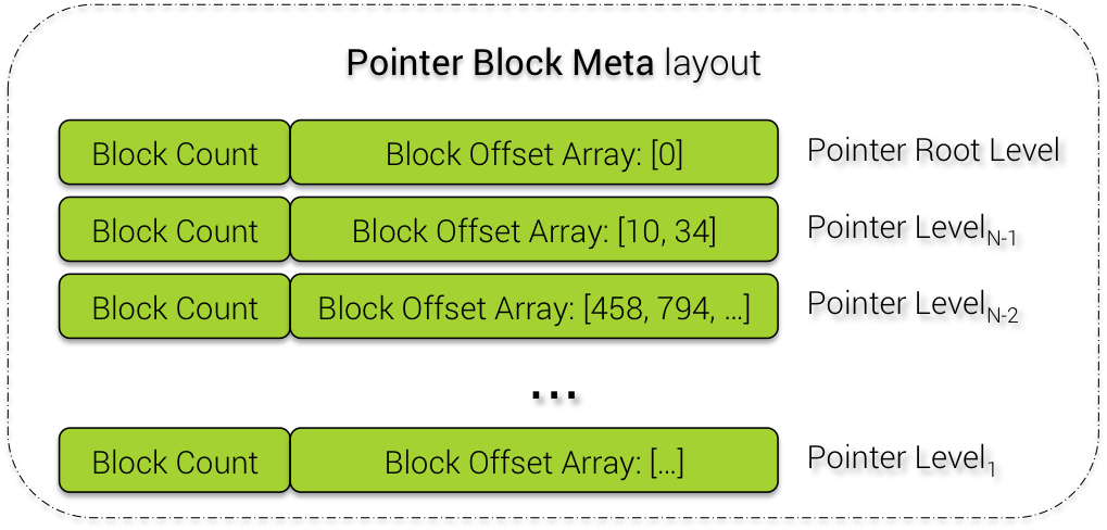 Pointer Block Meta