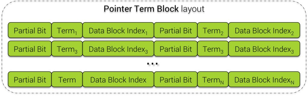 Pointer Term Block