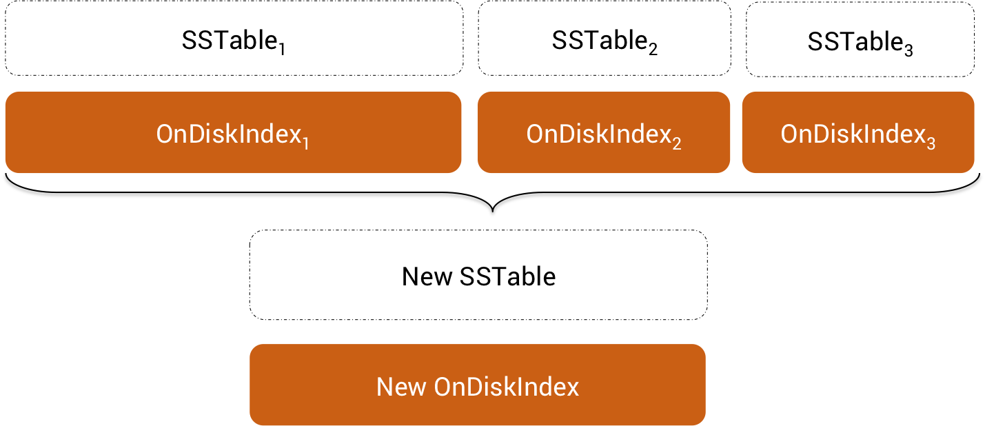 SASI OnDiskIndex Compaction