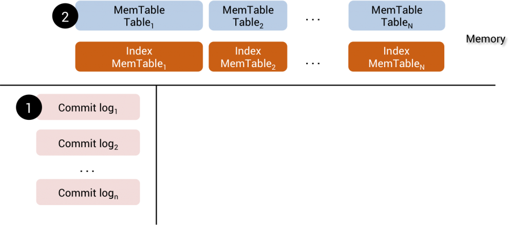 Cassandra SASI Index Technical Deep Dive – DOAN DuyHai's blog