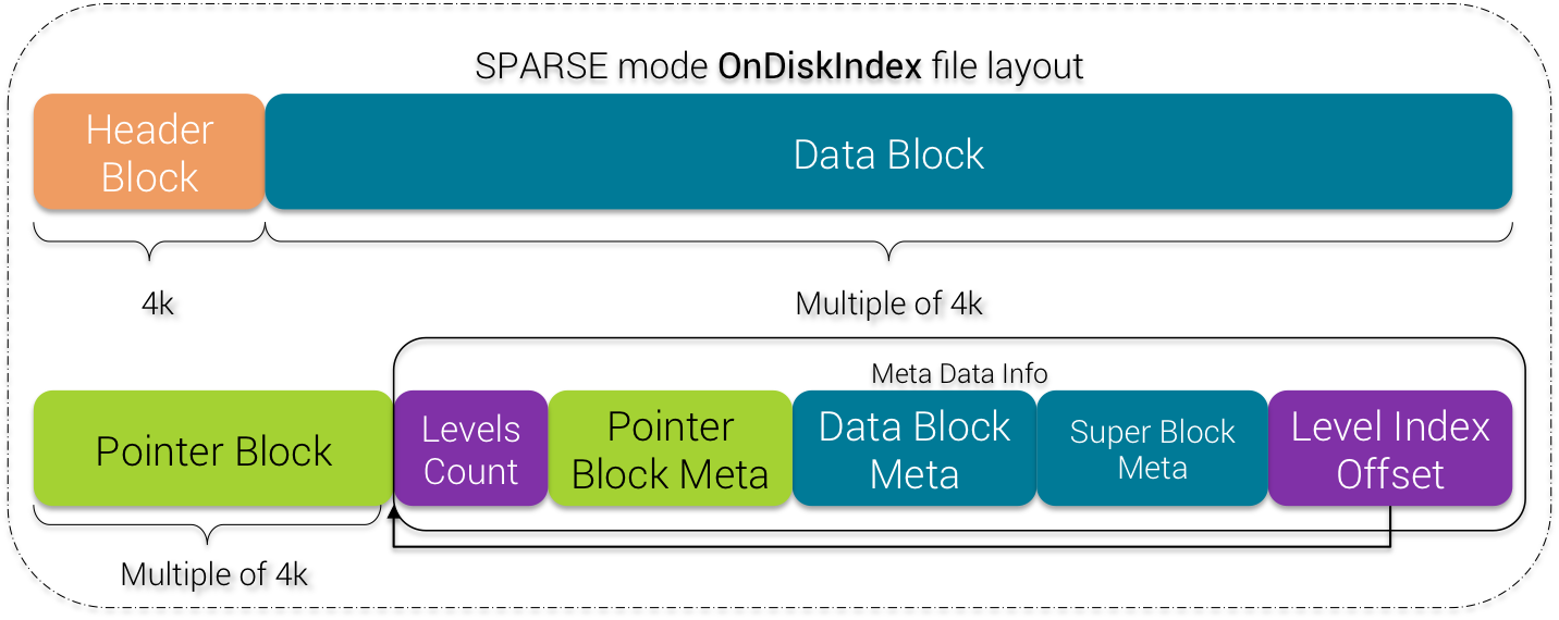SPARSE mode OnDiskIndex