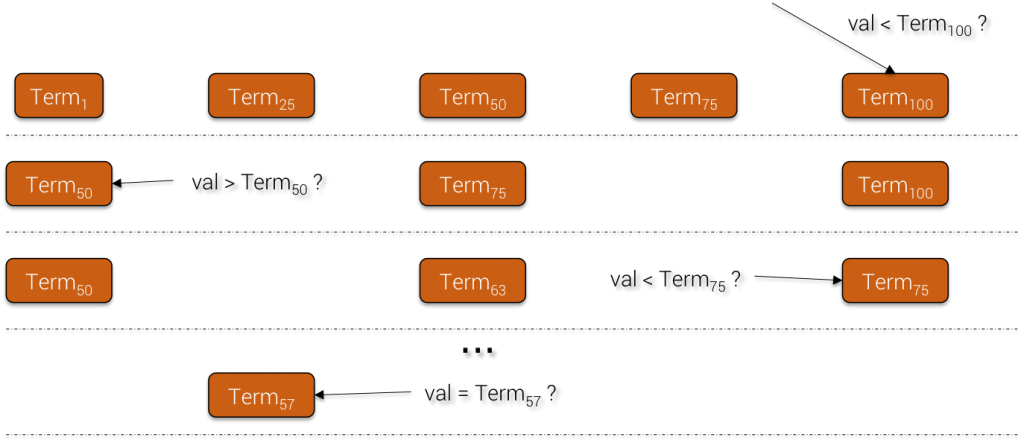 Term Block Binary Search