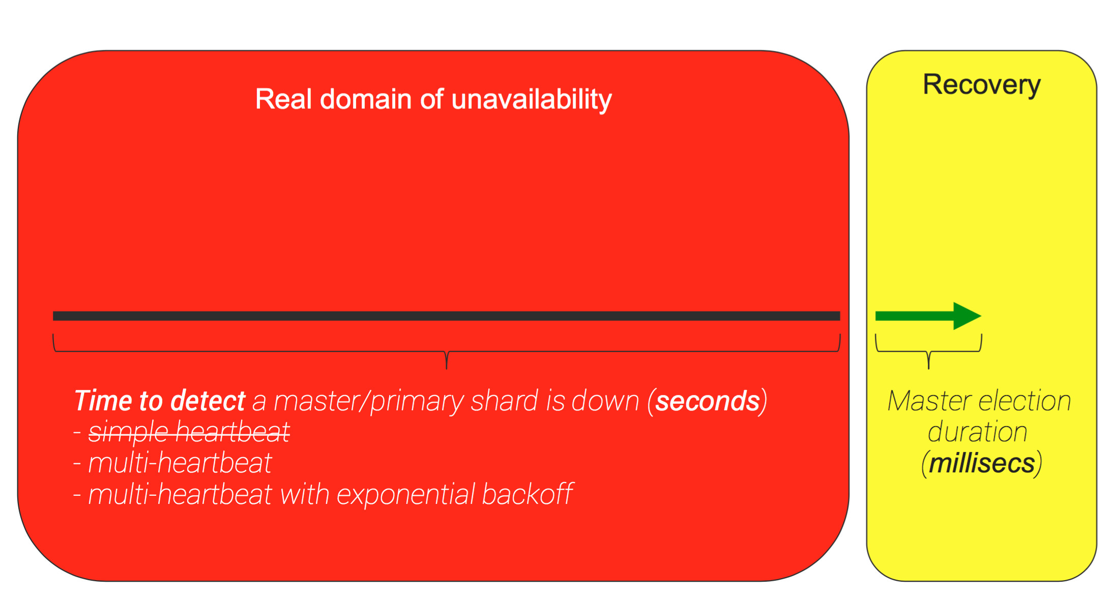Domain of Unavailability